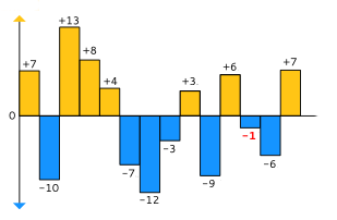 T c минимальную. CODINGAME. The Puzzle about temperature.