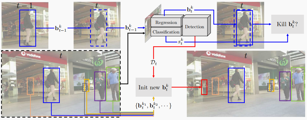 目标跟踪——Tracking without bells and whistles