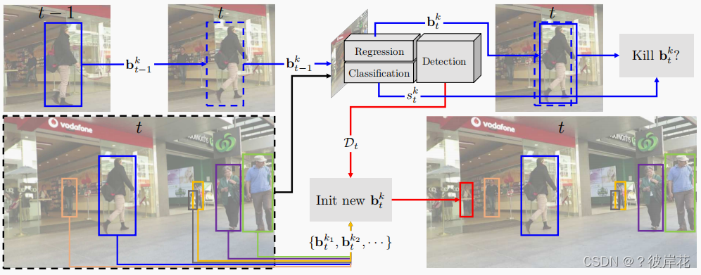 目标跟踪——Tracking without bells and whistles