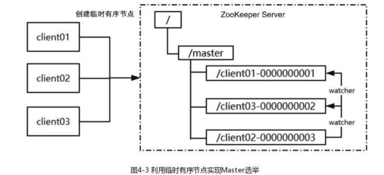 基于临时有序节点的 Master 选举