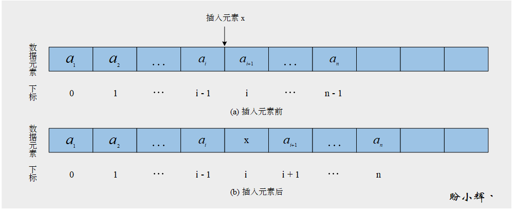 顺序表的插入操作