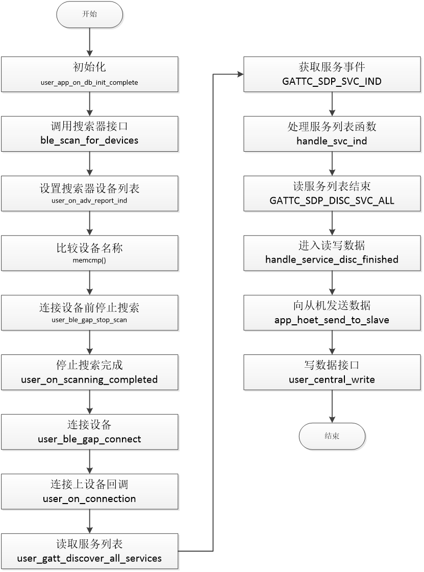 DA14531系列-主从机连接通信应用实例_da14531 sdk 使用教程-CSDN博客