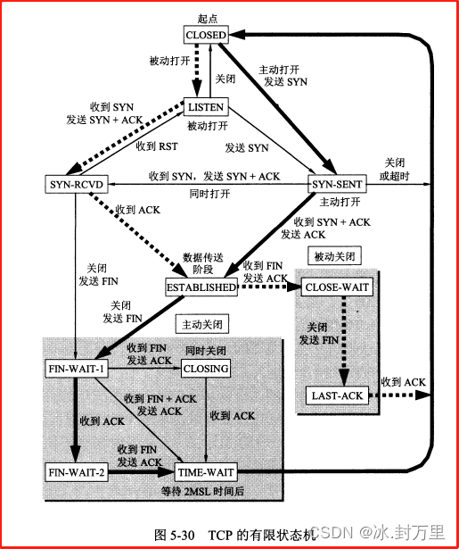 第五章 运输层 | 计算机网络（谢希仁 第八版）