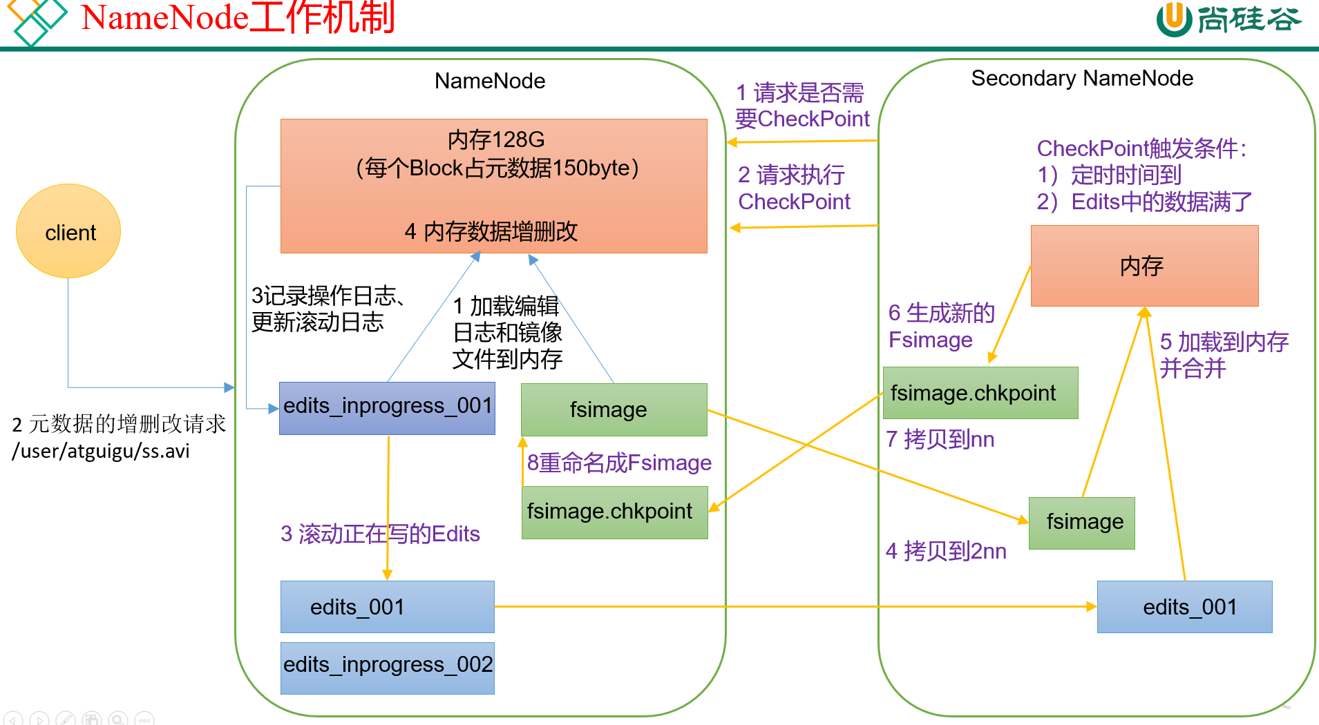 Hadoop3教程（五）：NameNode和SecondaryNameNode