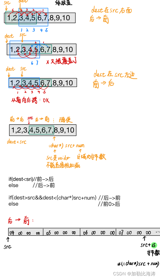 [外链图片转存失败,源站可能有防盗链机制,建议将图片保存下来直接上传(img-8bGN6c6z-1645708291780)(E:\博客\C语言专区\C语言进阶版本\字符串+内存函数的介绍\字符串+内存函数的介绍.assets\1645707723024.png)]