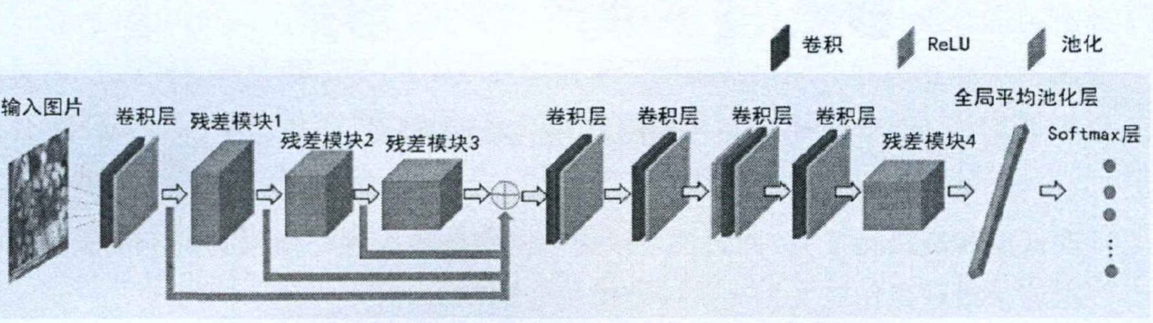 高阶残差卷积神经网络HOResNet整体架构图