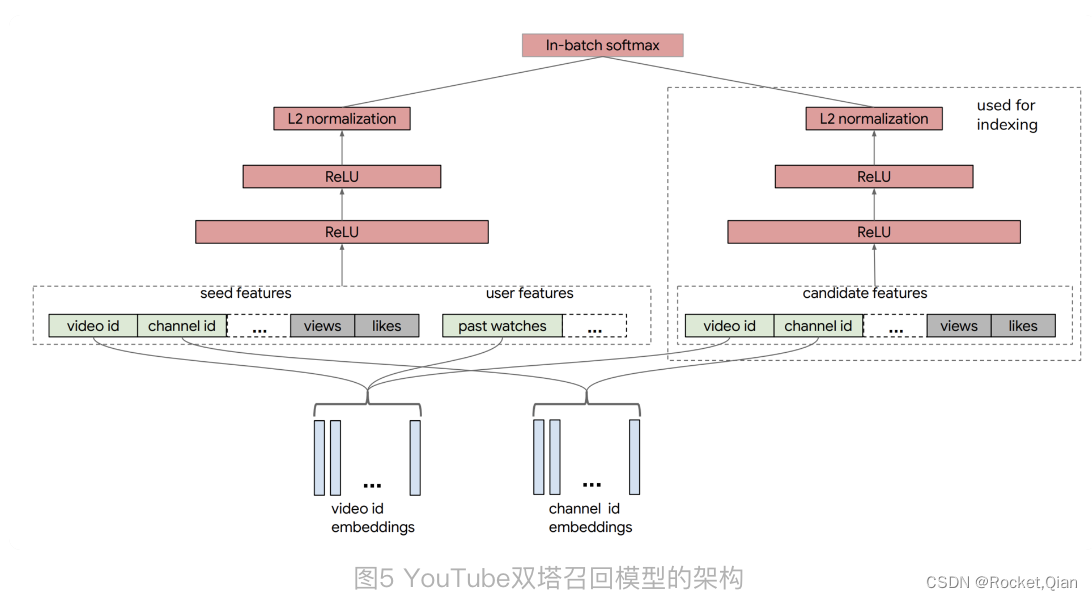 推荐算法——NCF知识总结代码实现