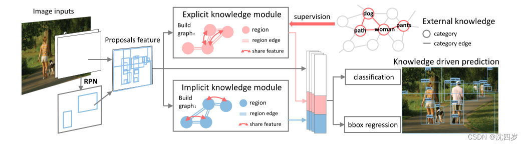 论文阅读《Hybrid Knowledge Routed Modules for Large-scale Object Detection ...
