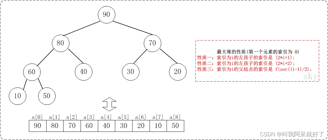 [[外链图片转存失败,源站可能有防盗链机制,建议将图片保存下来直接上传(img-csIiN8dX-1676381476585)(E:\2022年MD文档\2023 年 MD文档\二月\浅谈系列\面试浅谈之十大排序算法.assets\182342224903953.jpg)]]