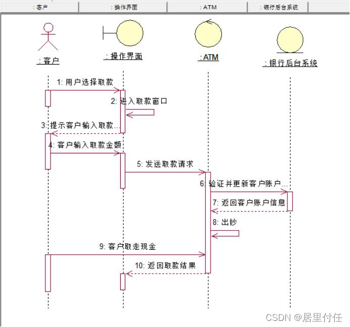 顺序图例