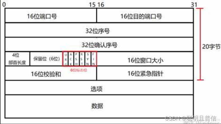 Linux网络-传输层UDP/TCP详解