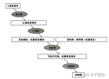 计算机组成与设计的一些概念扫盲