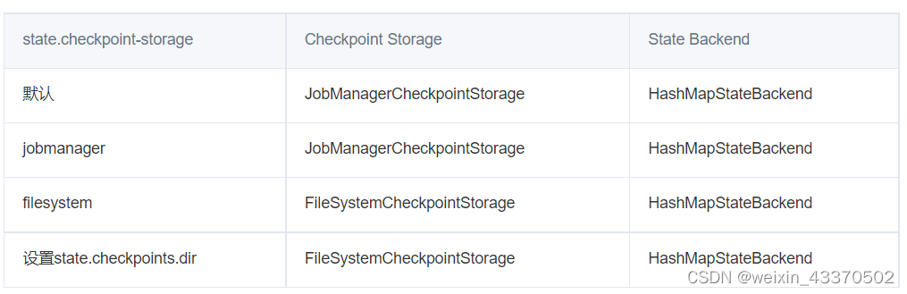 Flink SQL Checkpoint 学习总结_execution.checkpointing.checkpoints-after ...