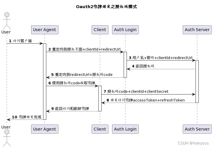 Plantuml时序图绘制指南