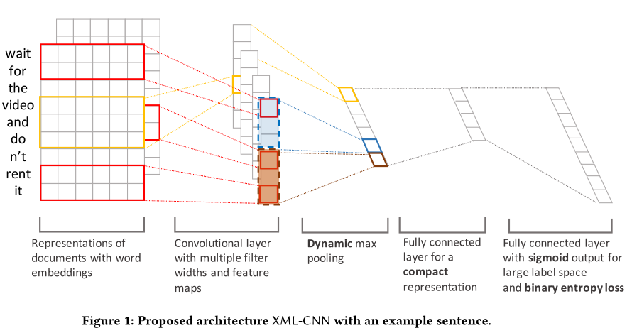 【多标签文本分类】Deep Learning for Extreme Multi-label Text Classification