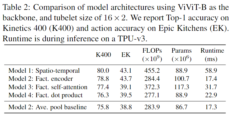 【Code Reading】Transformer in vision and video