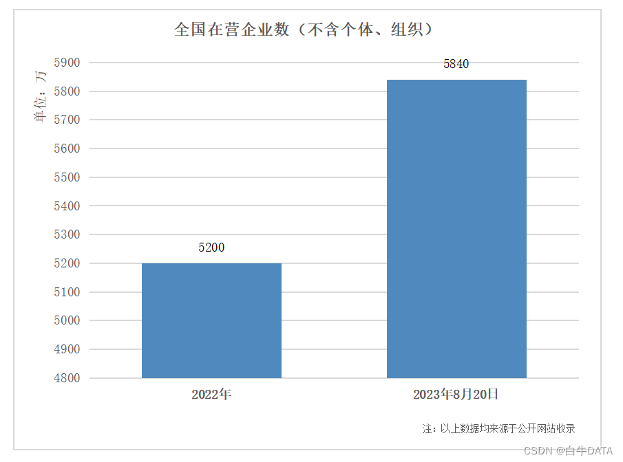 截止到目前全国全量在营企业数量有多少？