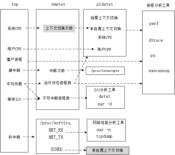 （一文了解）linux性能分析之CPU篇