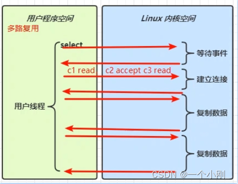 多路复用