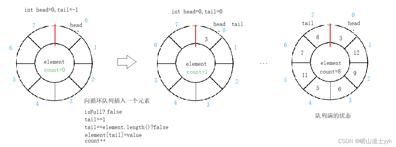 正常情况下插入元素