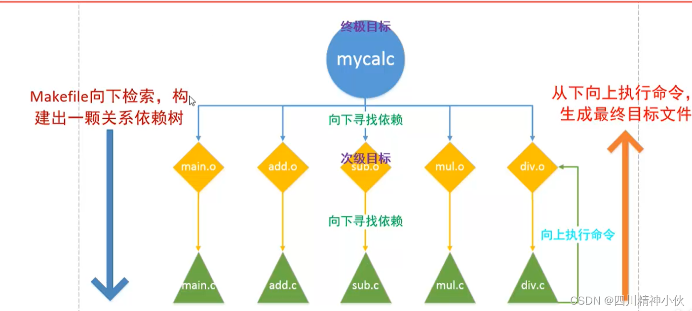 makefile的简单编写_最简单的makefile-CSDN博客