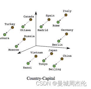 [外链图片转存失败,源站可能有防盗链机制,建议将图片保存下来直接上传(img-CykDpolr-1686836480800)(image/word2vec/1686833893211.png)]