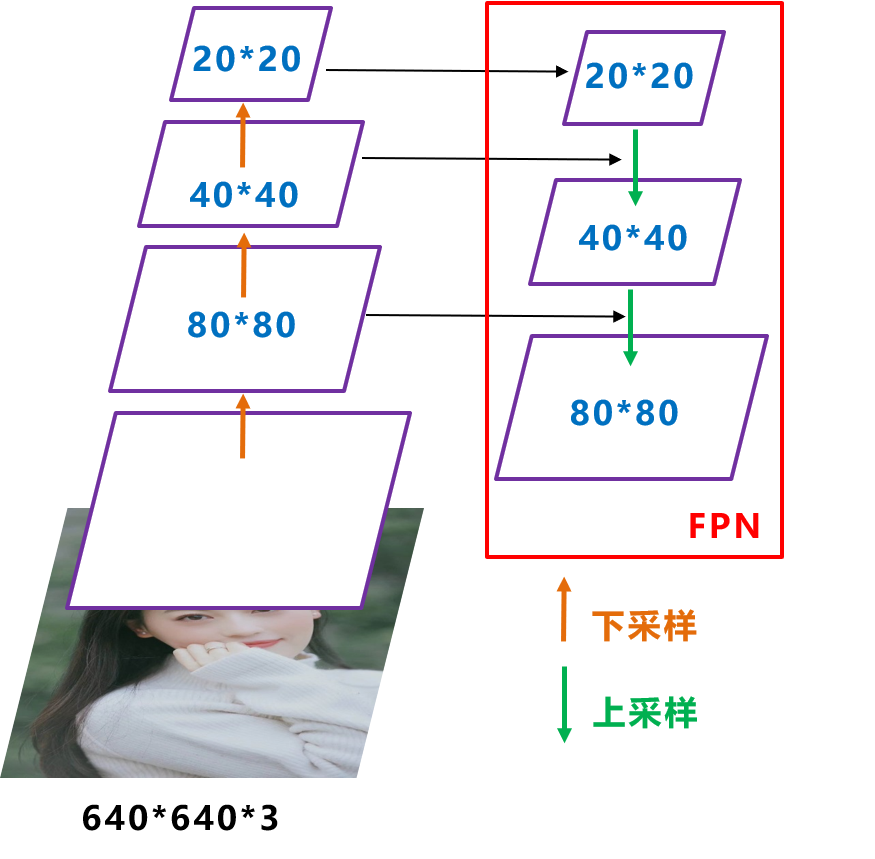 简明扼要理解YOLOX