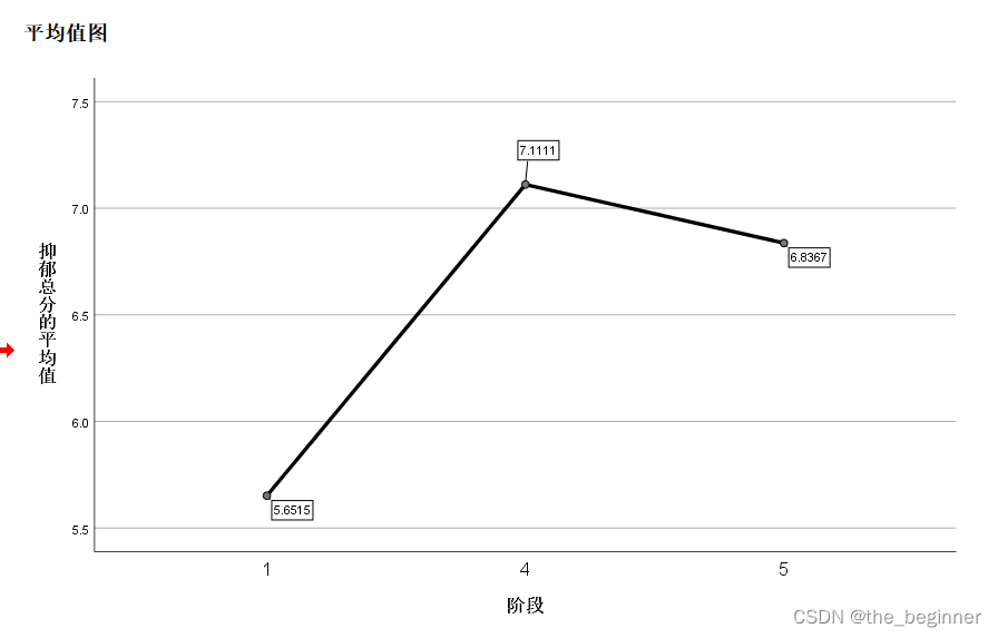 SPSS方差分析