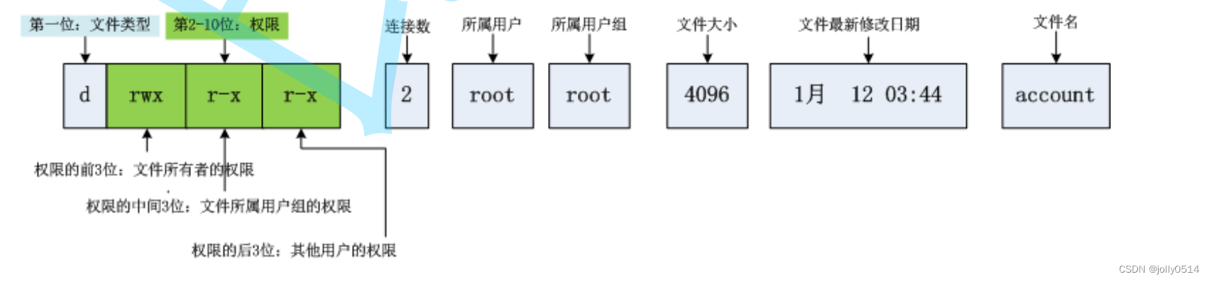 linux入门之浅谈shell及权限的概念