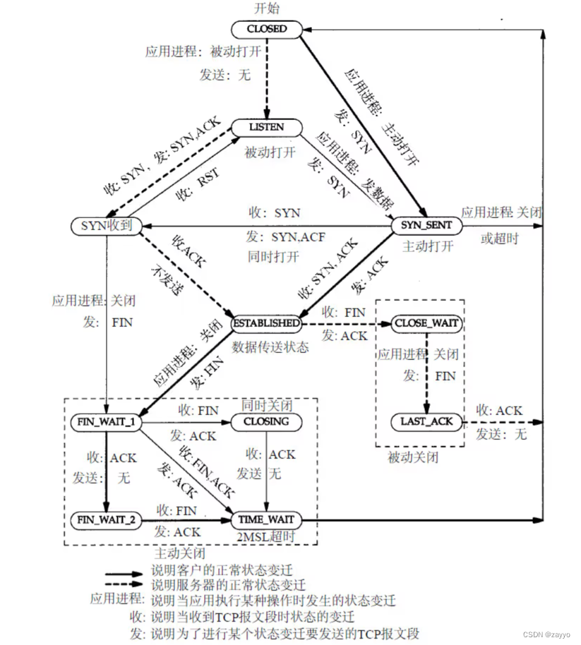 面试常问：tcp的三次握手和四次挥手你了解吗？