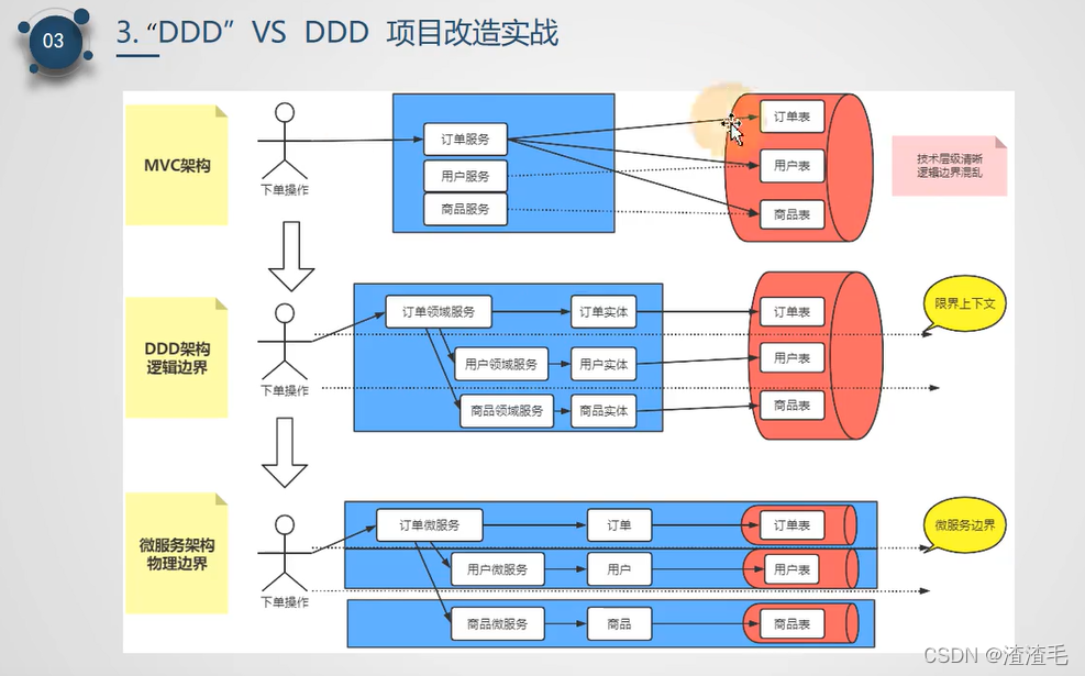 DDD架构设计微入门(将springmvc三层改造为ddd四层架构)_spring ddd-CSDN博客