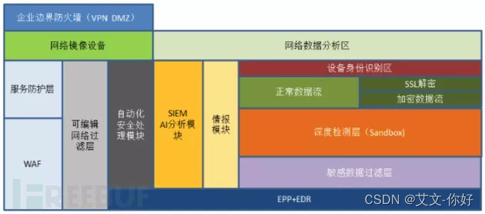 企业安全架构体系的现状和解决方案