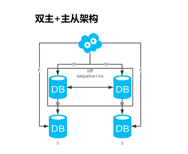 Mysql数据库 主从同步的多种架构 数据一致性问题解决方案主从同步主从数据不一致 Csdn博客 3772