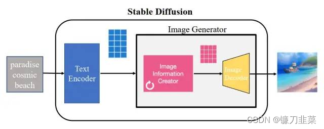 Stable Diffusion