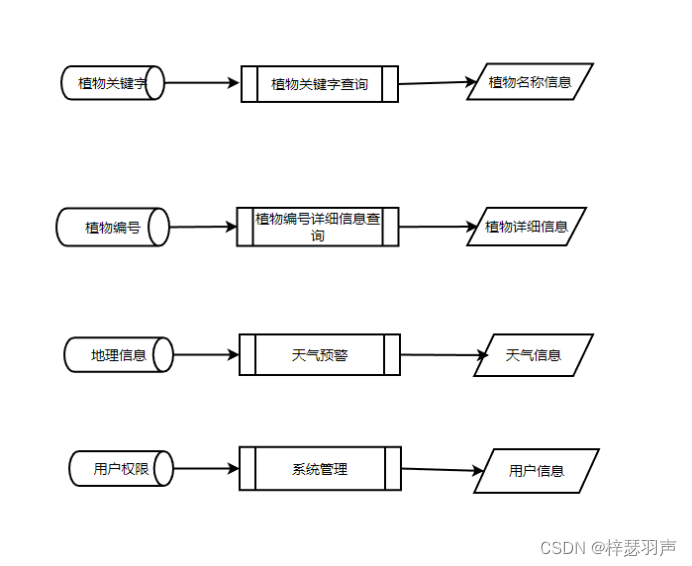 植物科学种植系统总体建设需求