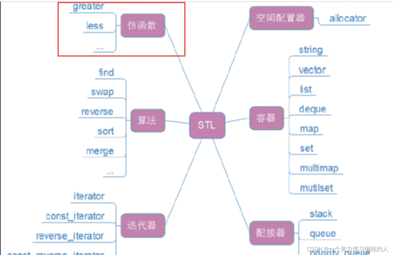 【STL】priority_queue(优先级队列)详解及仿函数使用（附完整源码）