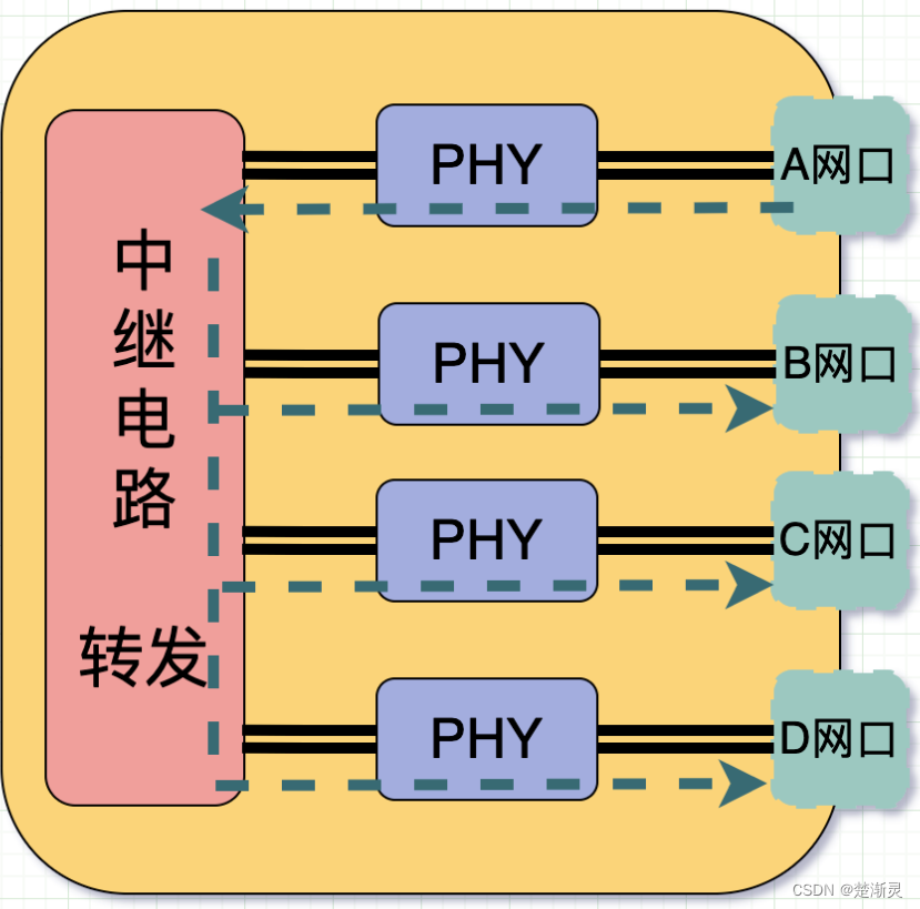 集线器内部结构图