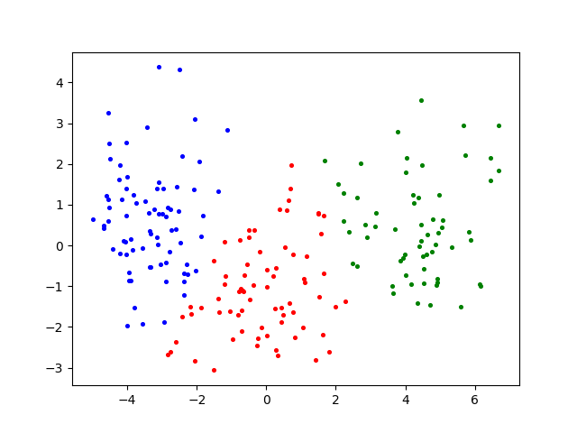 K-means clustering rendering of Wine wine data set