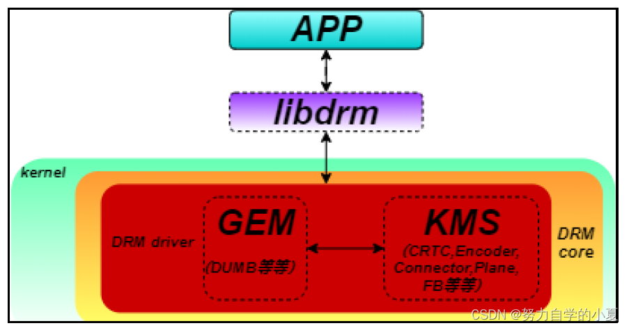 DRM驱动框架