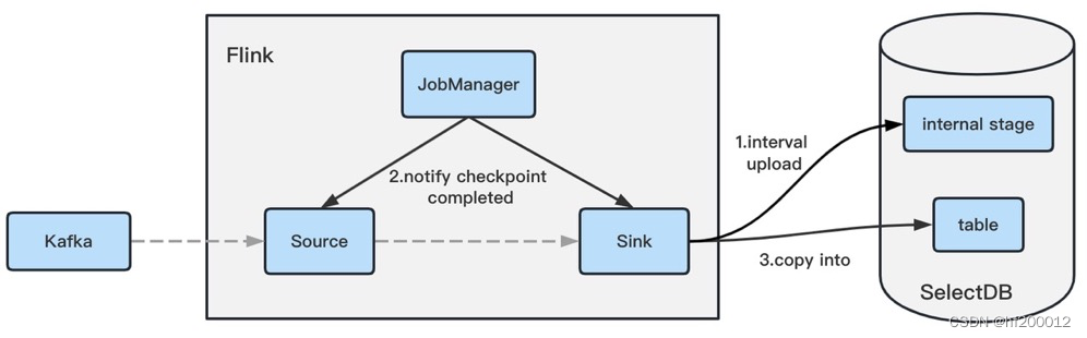 [实战系列]SelectDB Cloud Flink Connector 最佳实践