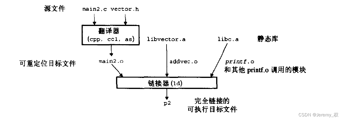 使用静态库作为链接器的输入