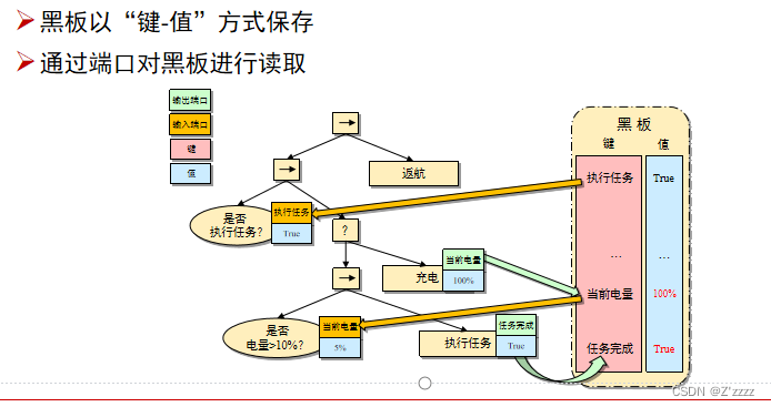 行为树的初步学习(一)_深度行为树-CSDN博客