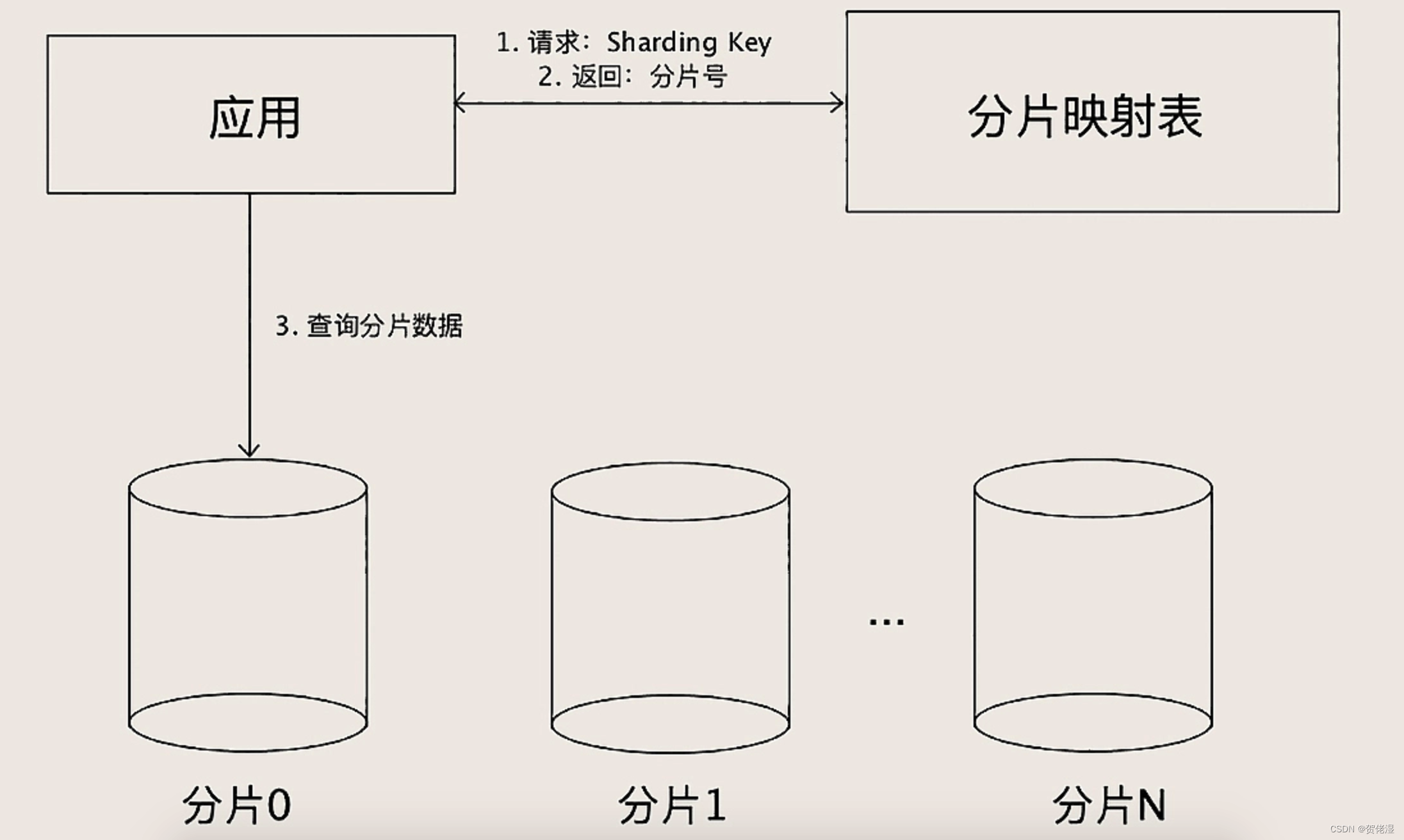 电商系统架构设计系列（九）：如何规划和设计分库分表？