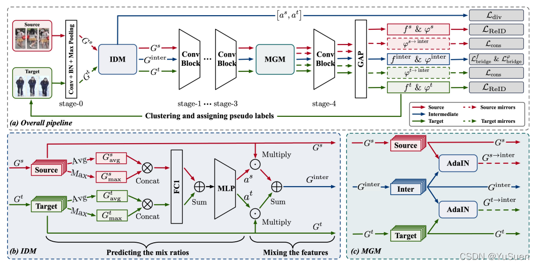 An Idtm Module 论文阅读:IDM: An Intermediate Domain Module for Domain Adaptive Person Re ...