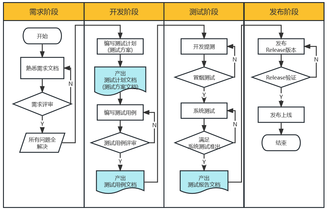 软件测试职业生涯需要编写的全套文档模板，收藏这一篇就够了 ~