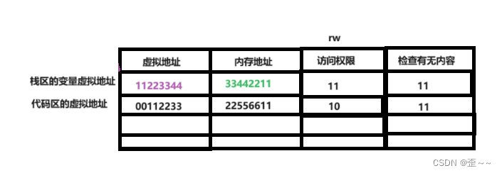 进程地址空间