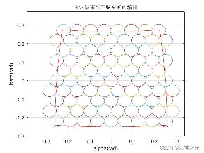 【雷达波位编排】基于matlab相控阵雷达的波位编排仿真【含Matlab源码 2251期】