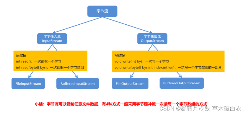 19.2Java中的IO流.字符流&缓冲流