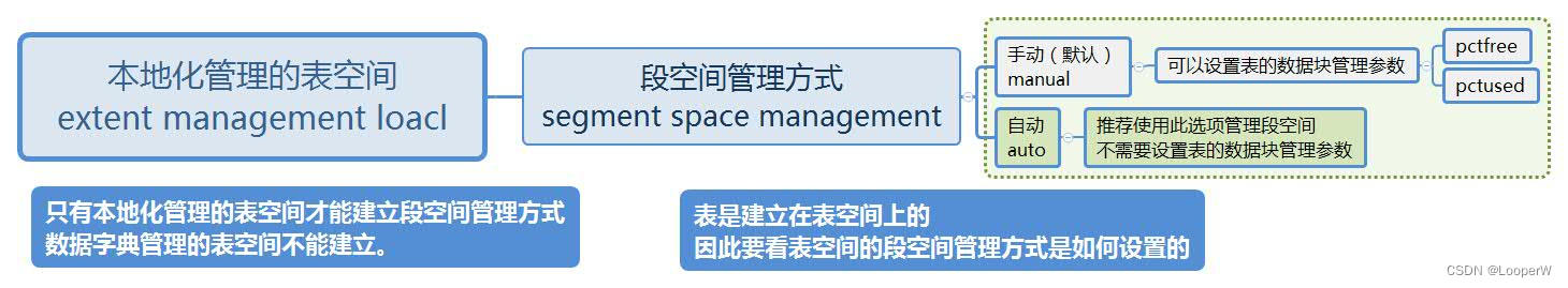 本地化管理的表空间