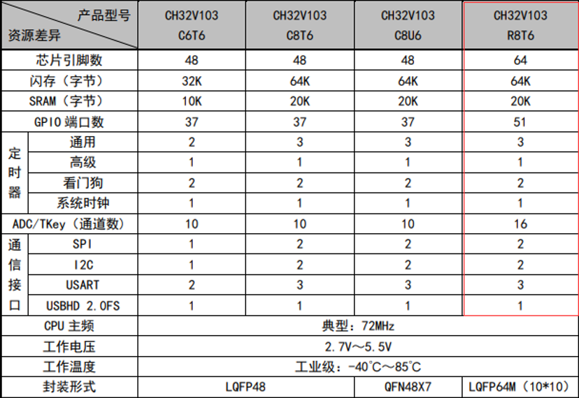 ▲ 图2.1 CH32V103x产品资源分配